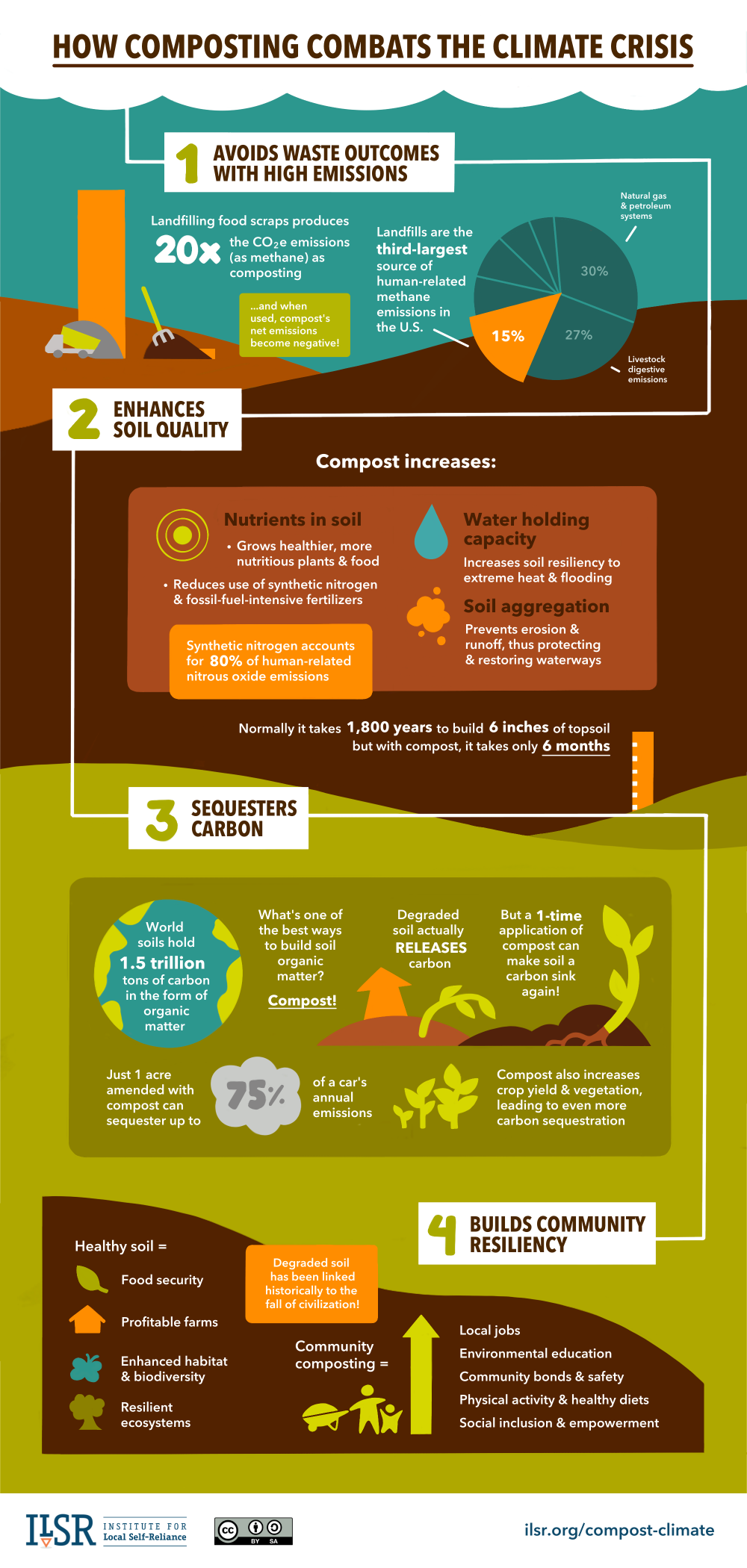 Benefits of Composting - Institute for Local Self-Reliance