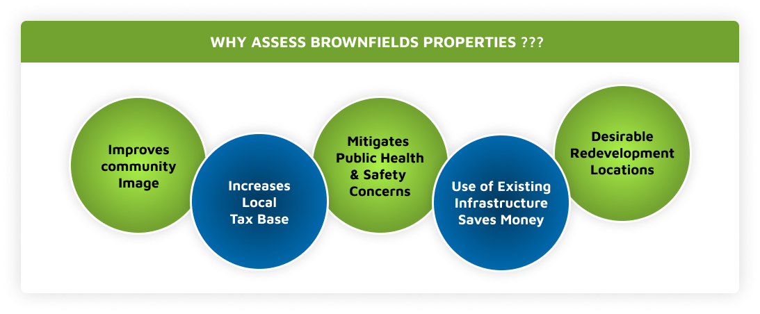 Why Assess Brownfields Properties